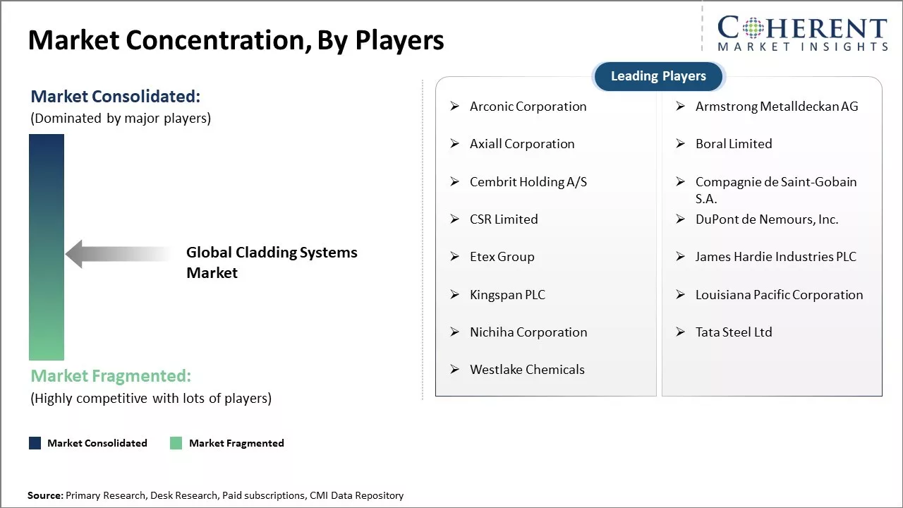 Cladding Systems Market Concentration By Players